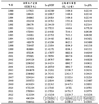 Eviews用向量自回归模型VAR实证分析公路交通通车里程与经济发展GDP协整关系时间序列数据和脉冲响应可视化|附代码数据_预测模型