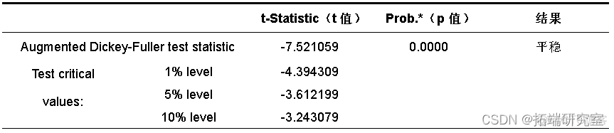 Eviews用向量自回归模型VAR实证分析公路交通通车里程与经济发展GDP协整关系时间序列数据和脉冲响应可视化|附代码数据_预测模型_05