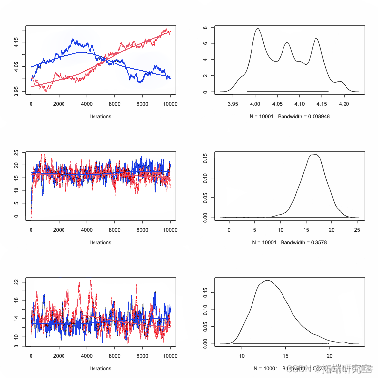 R语言coda贝叶斯MCMC Metropolis-Hastings采样链分析和收敛诊断可视化|附代码数据_拟合_05
