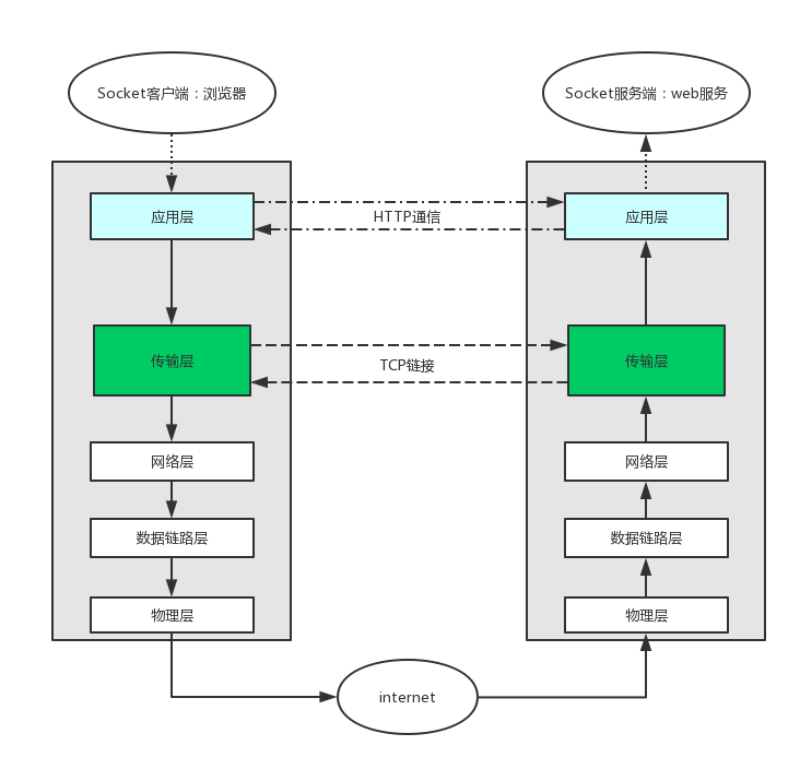 网络通信Java 网络通信原理_服务器_05