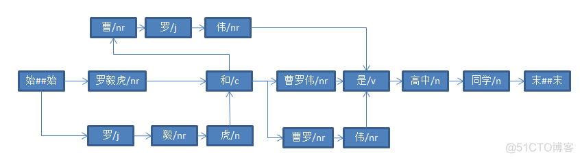 Segment HanLP 人名识别 更准 识别姓名_中文分词