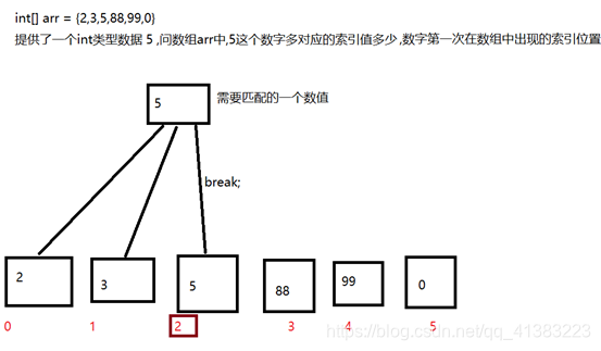 Java 判断数组是否有指定下标 java判断数组下标是否越界_Java 判断数组是否有指定下标_05