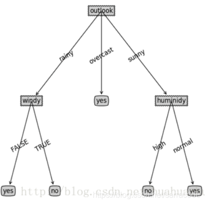 chaid决策树python 决策树python案例_chaid决策树python_03