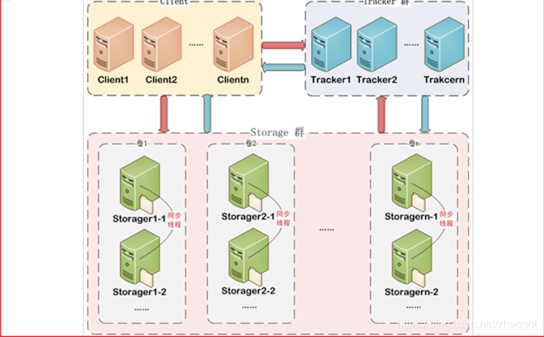 FastDFS docker集群 docker部署fastdfs集群_文件上传