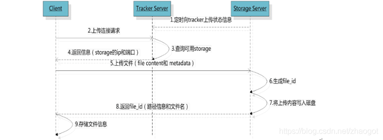 FastDFS docker集群 docker部署fastdfs集群_服务器_02