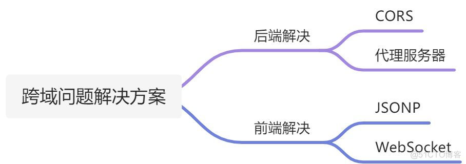 跨域问题jquery 跨域问题的解决_java