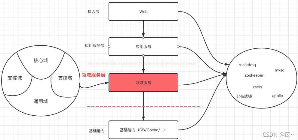 tddl架构图 ddd架构模型_tddl架构图