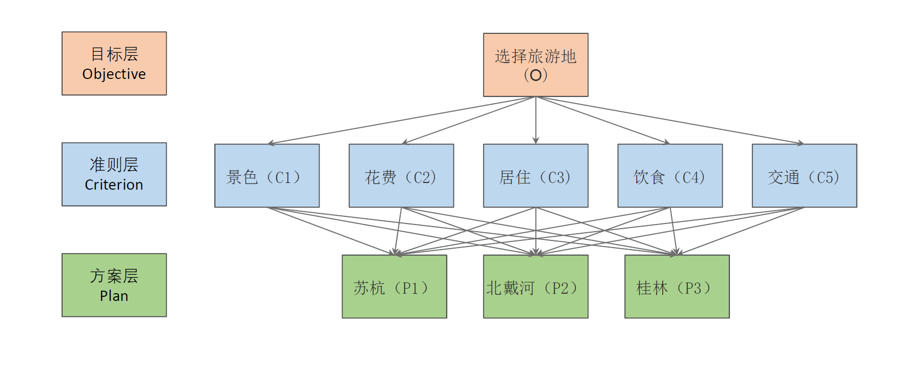 python层级关系图 python层次分析法代码_python层级关系图