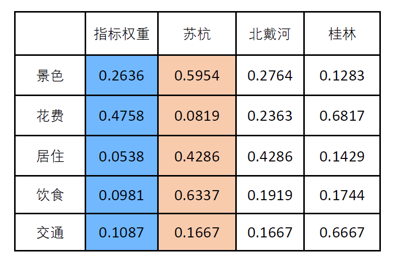 python层级关系图 python层次分析法代码_矩阵_11