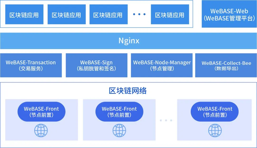 WeBASE管理平台快速入门搭建(单群主4节点联盟链+WeBASE-Front)_开发者_03