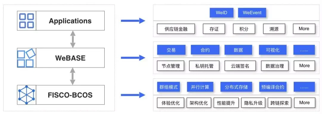 WeBASE管理平台快速入门搭建(单群主4节点联盟链+WeBASE-Front)_开发者