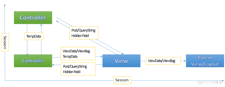 .net mvc api传json参数 asp.net mvc页面传值_Customer