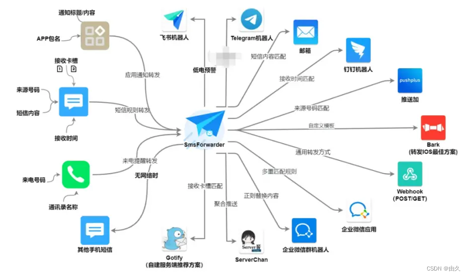 android 随机短信 随机发短信软件_备用机