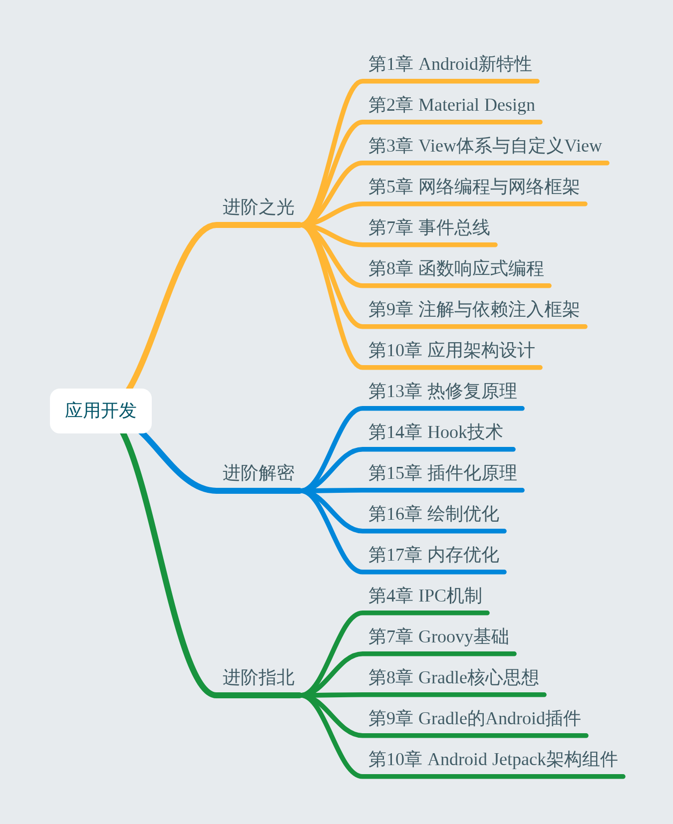 android进阶 view android进阶之光第二版_Android_03