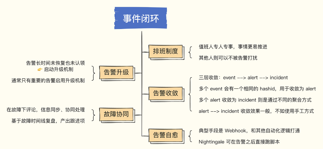 告警事件的闭环处理_告警