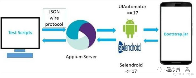 appium支持Python语言么 appium支持的语言_appium支持Python语言么