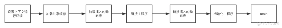 app启动耗时 ios 苹果应用启动速度_App启动优化_05