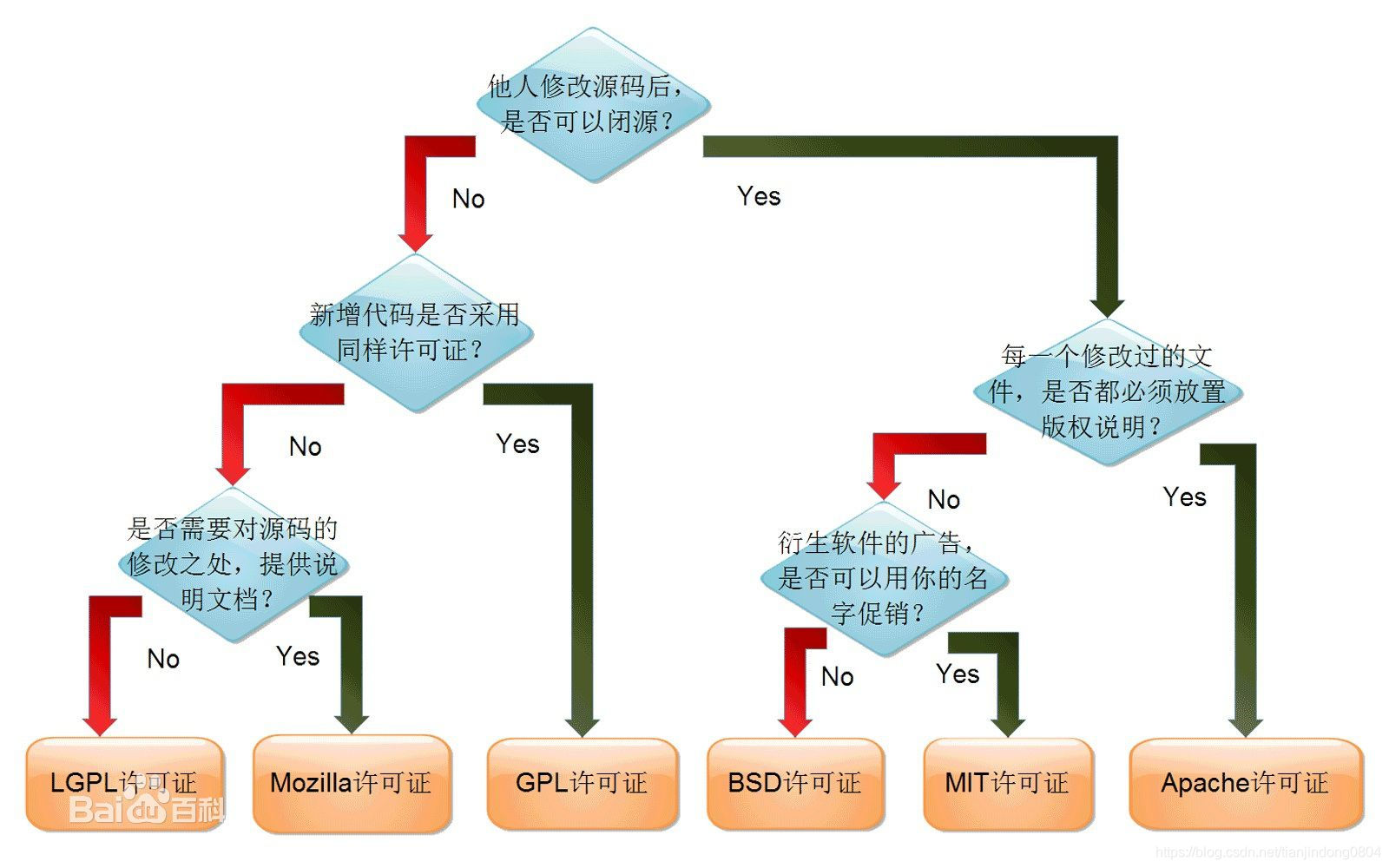 android 采用的开源协议 安卓遵循的开源协议_开源软件_02