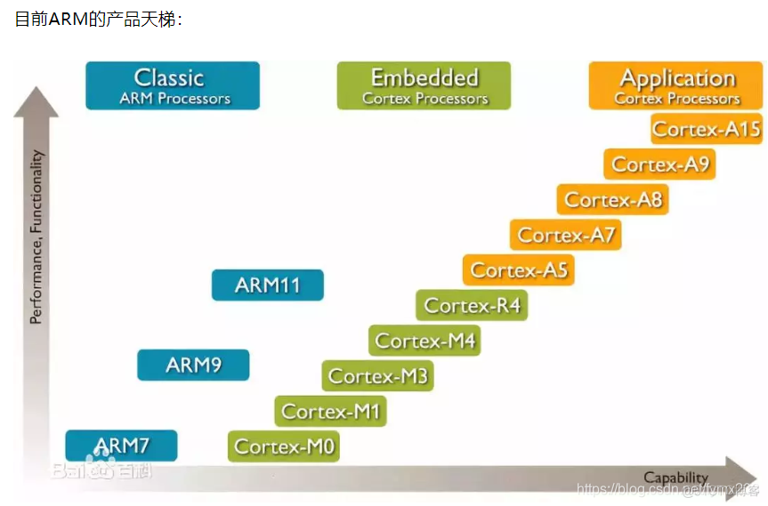 arm 同方芯片架构 arm芯片介绍_arm 同方芯片架构_04