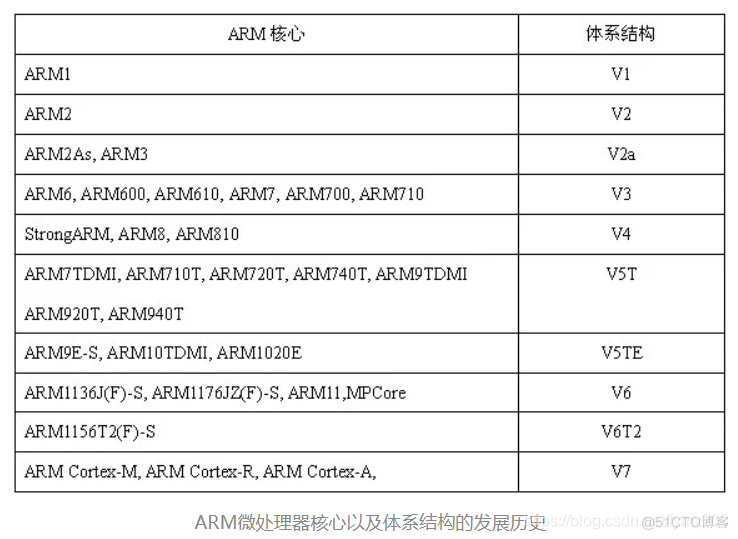 arm 同方芯片架构 arm芯片介绍_ARM命名规则_03