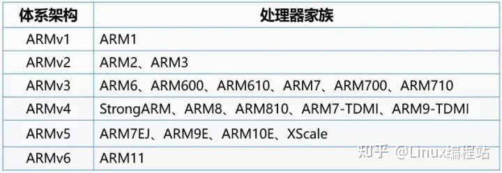 arm芯片类型和架构 arm芯片概念_指令集_07