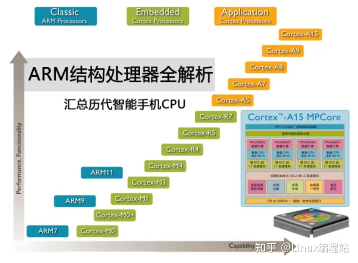 arm芯片类型和架构 arm芯片概念_v8_09