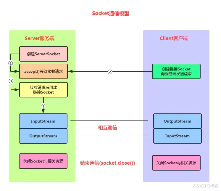 androidd tcp udp区别 android tcp和udp_客户端