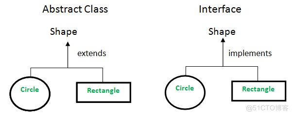 说完 Java 的 Abstract 后再来说说接口 （interface ）_Java