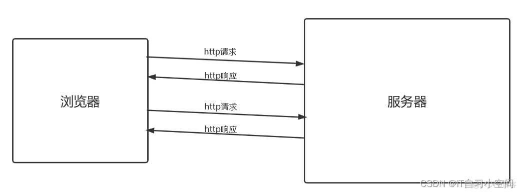 http 协议基本格式_json