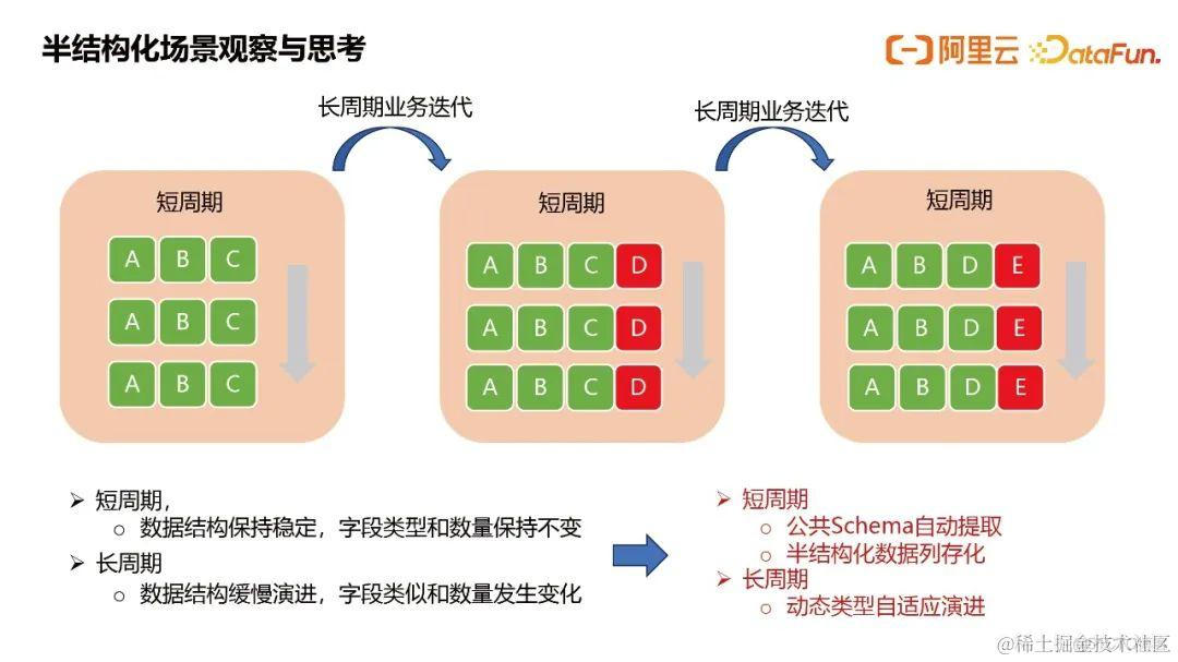 MaxCompute半结构化数据思考与创新_阿里云_10