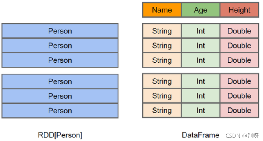 dataframe spark 生成id spark dataframe 操作_scala