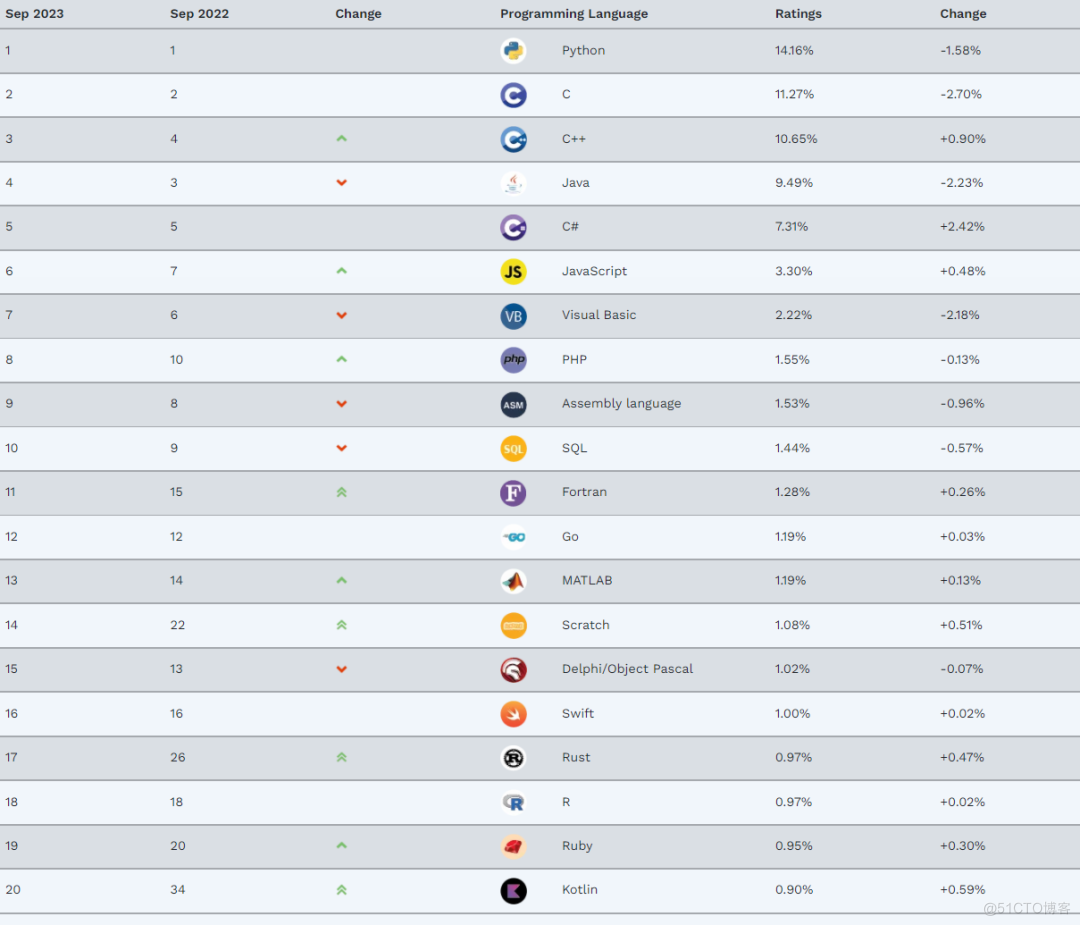 TIOBE 9月编程语言榜出炉！这个语言强势而出，Java地位不保？搞笑！_Java_04