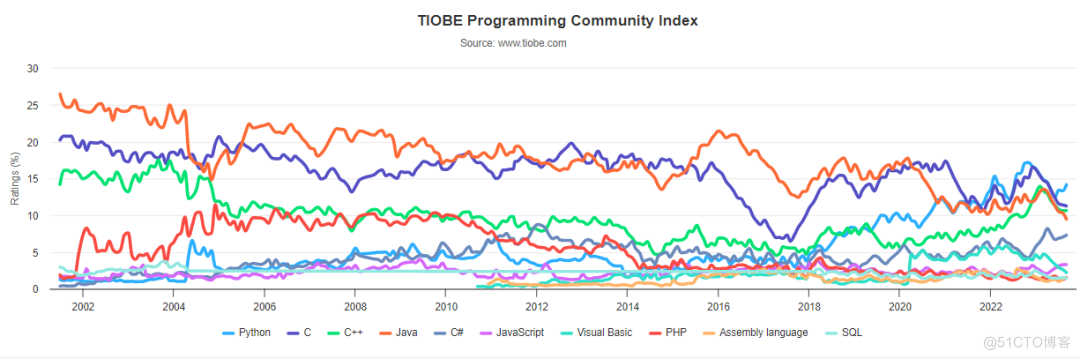 TIOBE 9月编程语言榜出炉！这个语言强势而出，Java地位不保？搞笑！_编程语言_12