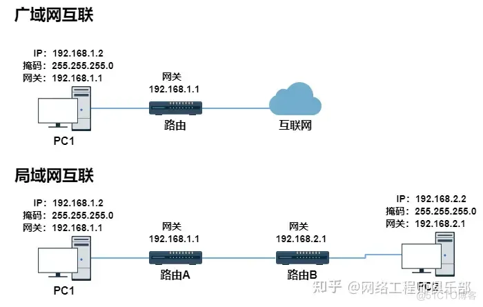 为什么路由器后台的IP地址都是192.168开头？_华为认证_10