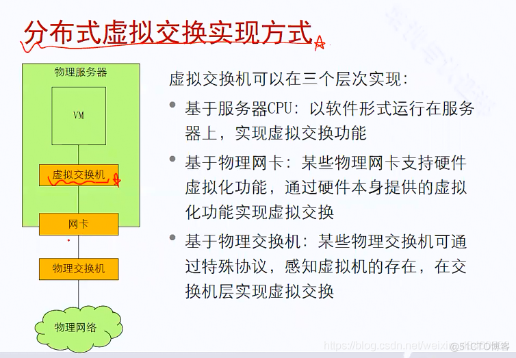 网络虚拟化架构分析 网络虚拟化的三种实现_网络虚拟化架构分析_04