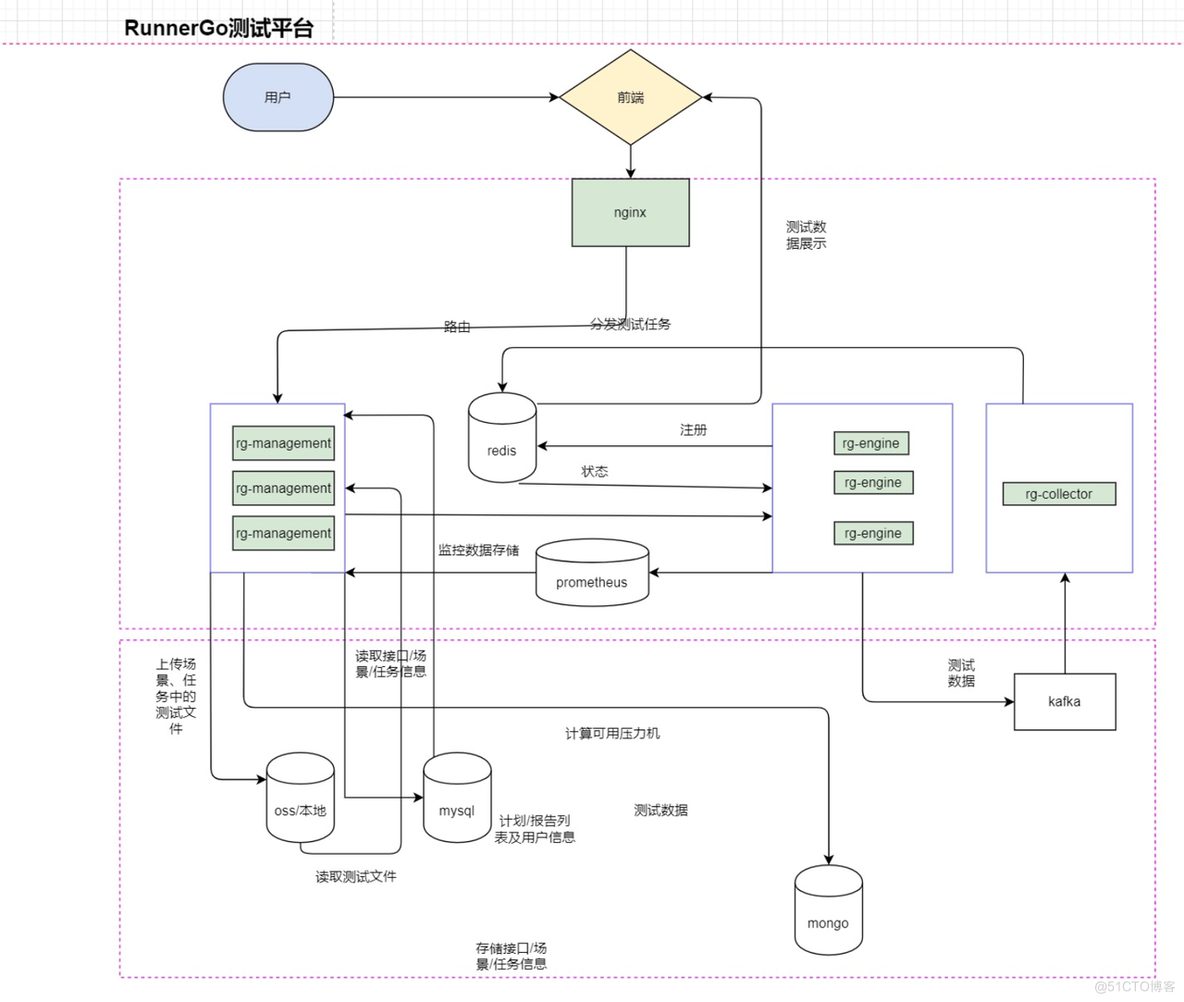 全栈测试平台RunnerGo你了解嘛_性能测试工具_02