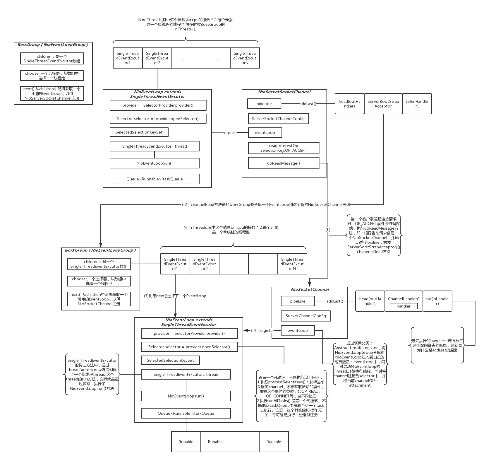技术架构图解-Netty源码分析_系统