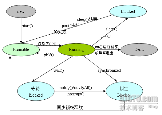 Java多线程____经典多线程教程转_Java