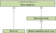 java异常体系____异常简介及其架构