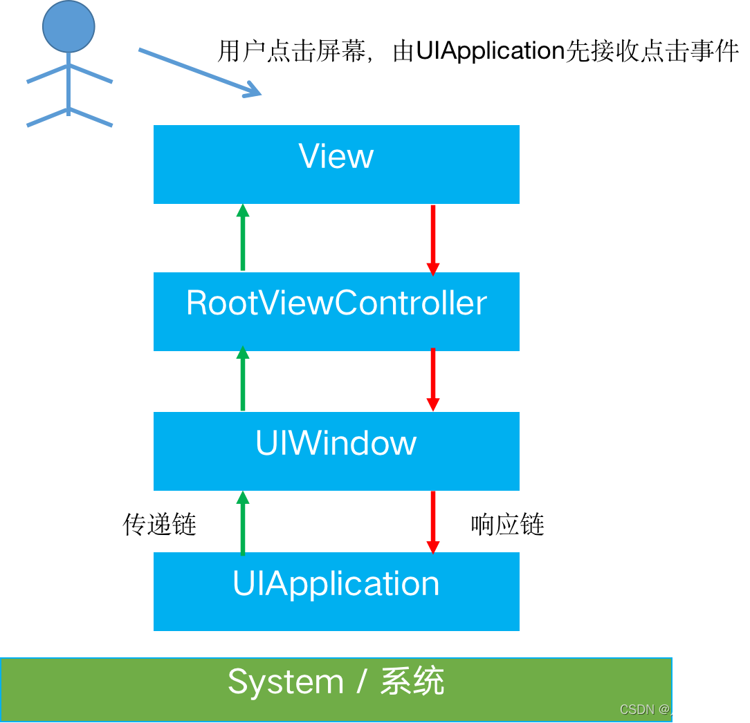 ios 事件 传递 具体 触摸 ios事件传递与响应链_ios 事件 传递 具体 触摸