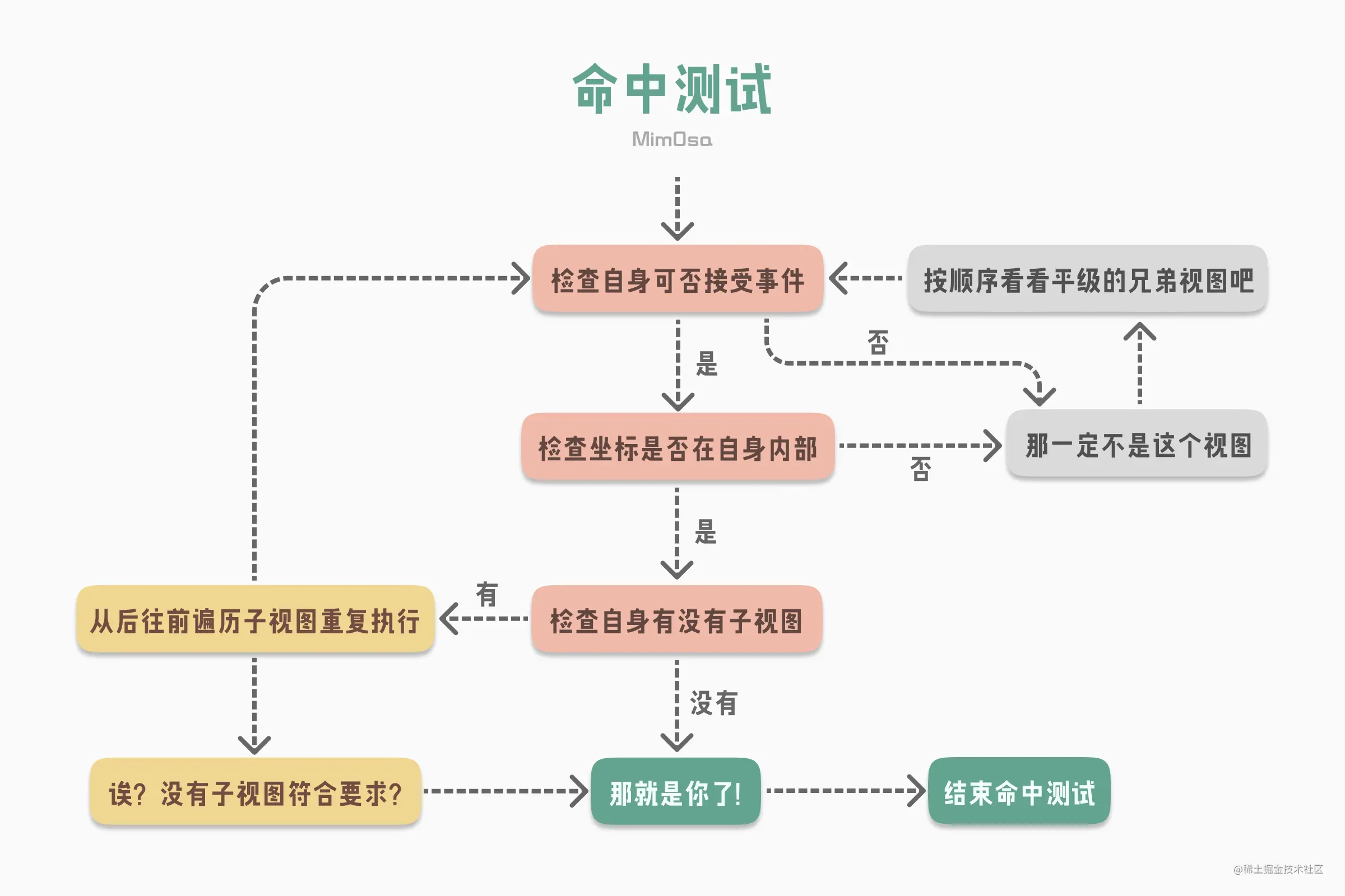 ios 事件 传递 具体 触摸 ios事件传递与响应链_xcode_03