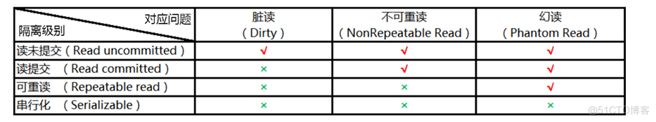 innodb默认隔离级别 mysql mysql的默认隔离级别_mysql事务默认隔离级别_10