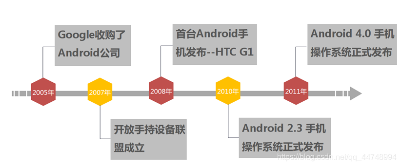 android发展历史介绍 列举android的发展历程_android发展历史介绍_02