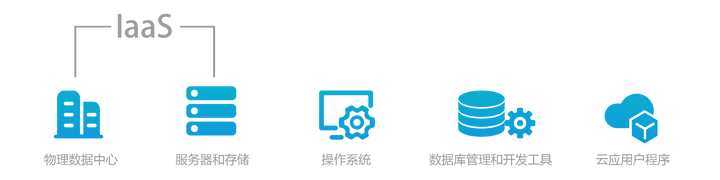 IaaS、PaaS、SaaS简介_PaaS_02