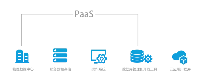 IaaS、PaaS、SaaS简介_SaaS_03