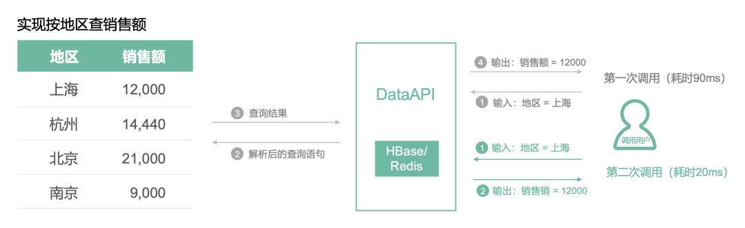 性能、安全和稳定，DataAPI 为企业 API 保驾护航_Server