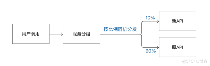 性能、安全和稳定，DataAPI 为企业 API 保驾护航_API_05