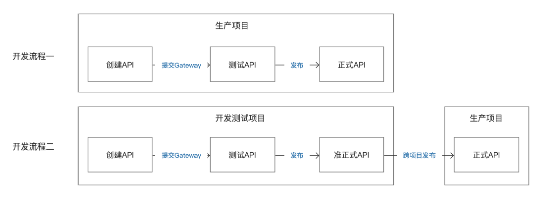 性能、安全和稳定，DataAPI 为企业 API 保驾护航_Server_07