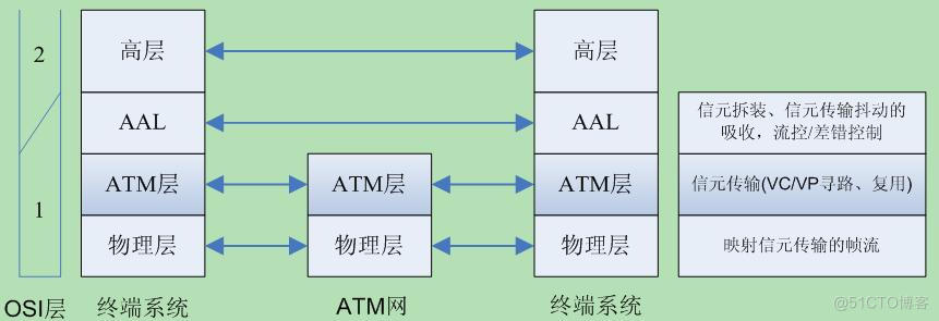 atmp atmc架构 atm层的功能_时隙_03