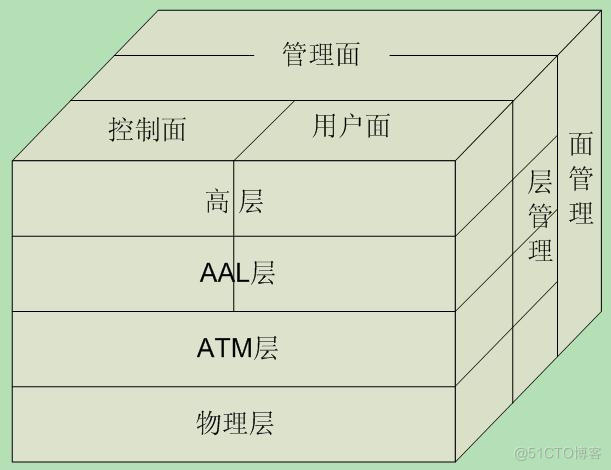 atmp atmc架构 atm层的功能_数据_02